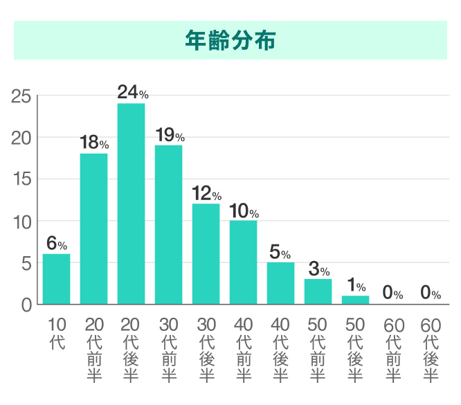 『with』の年齢分布