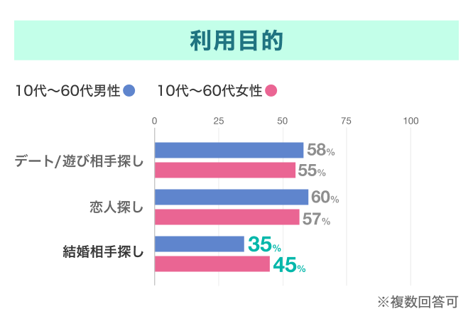 『アンジュ』の利用目的