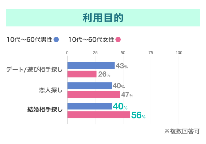 『ユーブライド』の利用目的