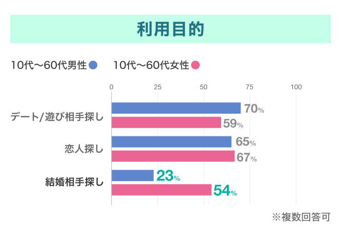 『バチェラーデート』の利用目的
