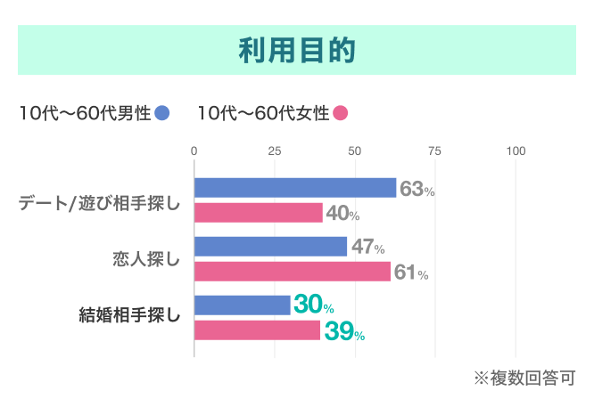 『東カレデート』の利用目的