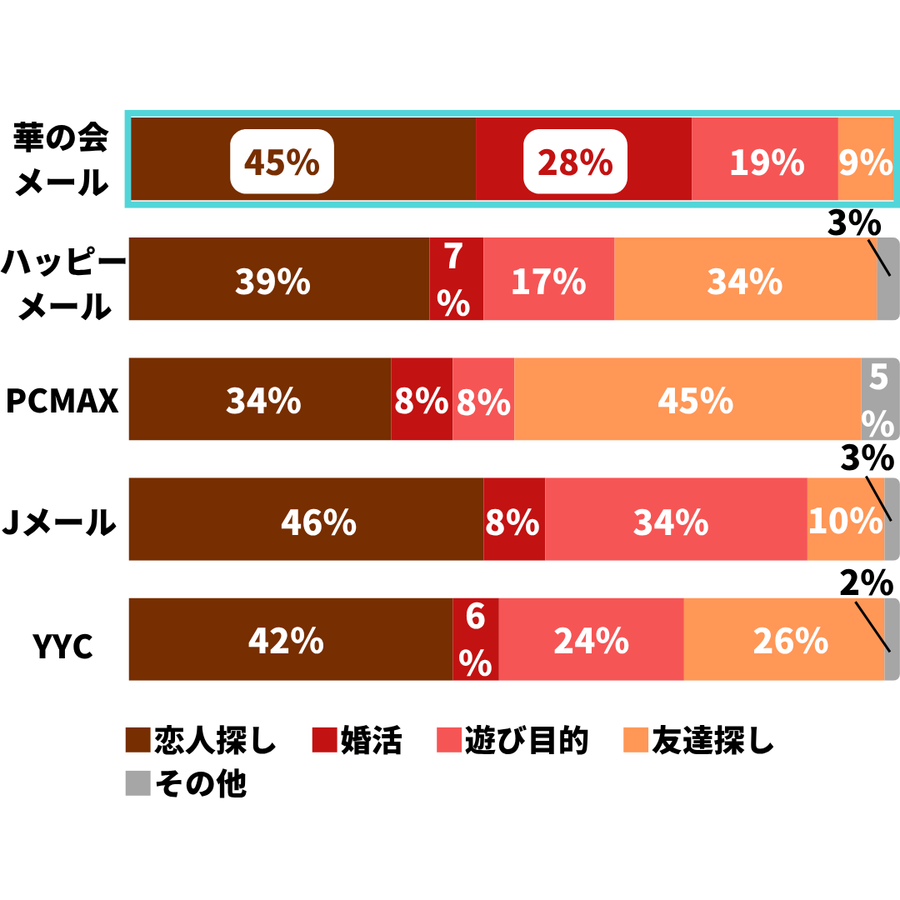 出会い系アプリのユーザー利用目的の割合