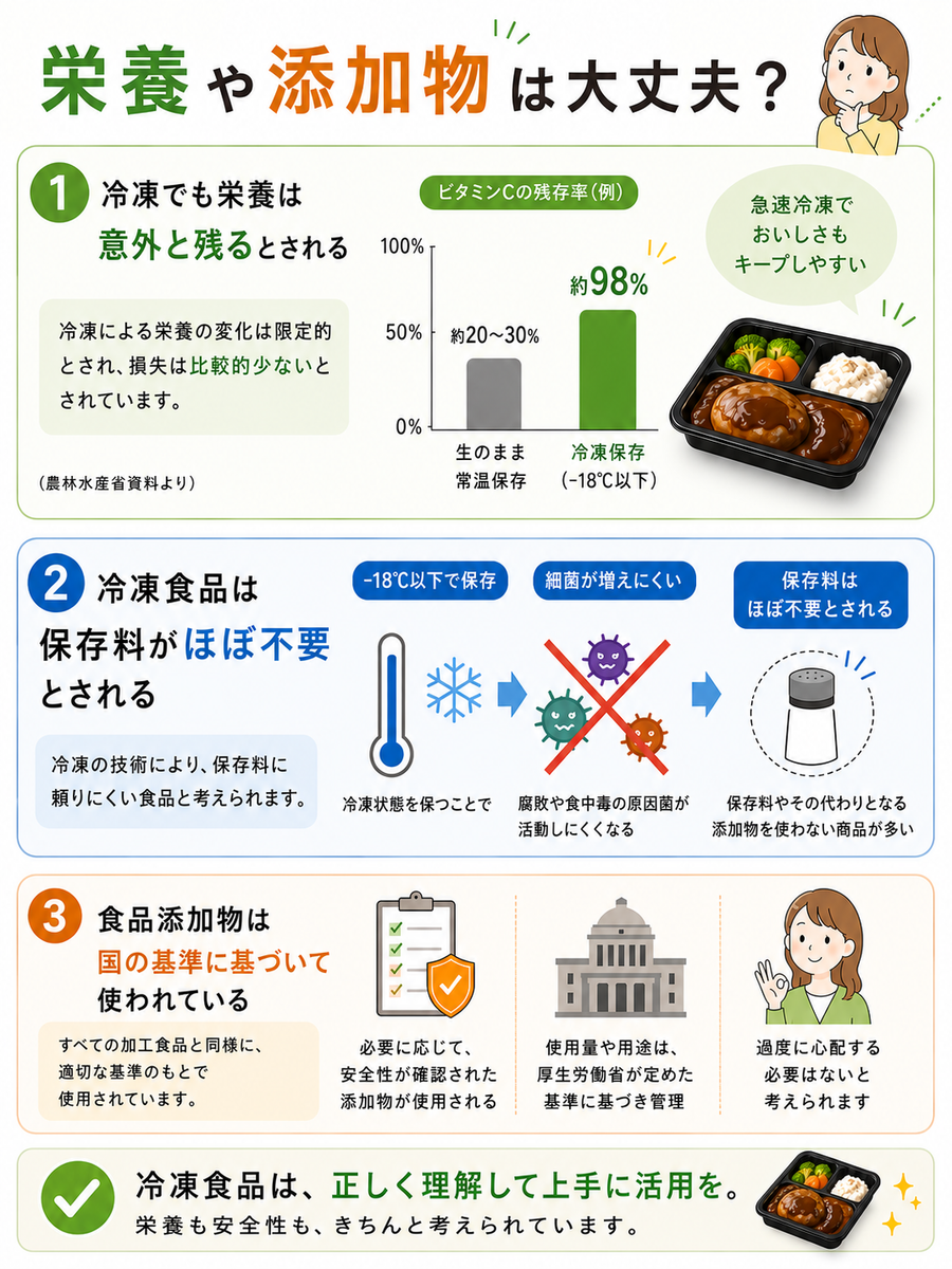 冷凍食品のイメージに関する図