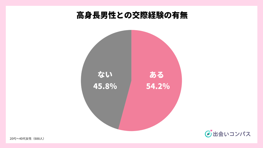 出会いコンパス調査_2023年7月調査_高身長男性との交際経験の有無