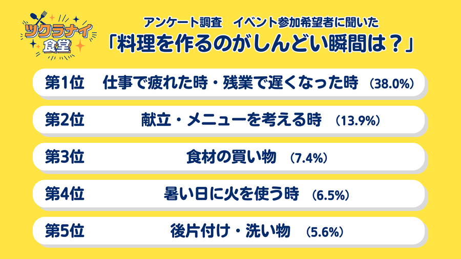 ▲ツクラナイ食堂_事前アンケート結果
