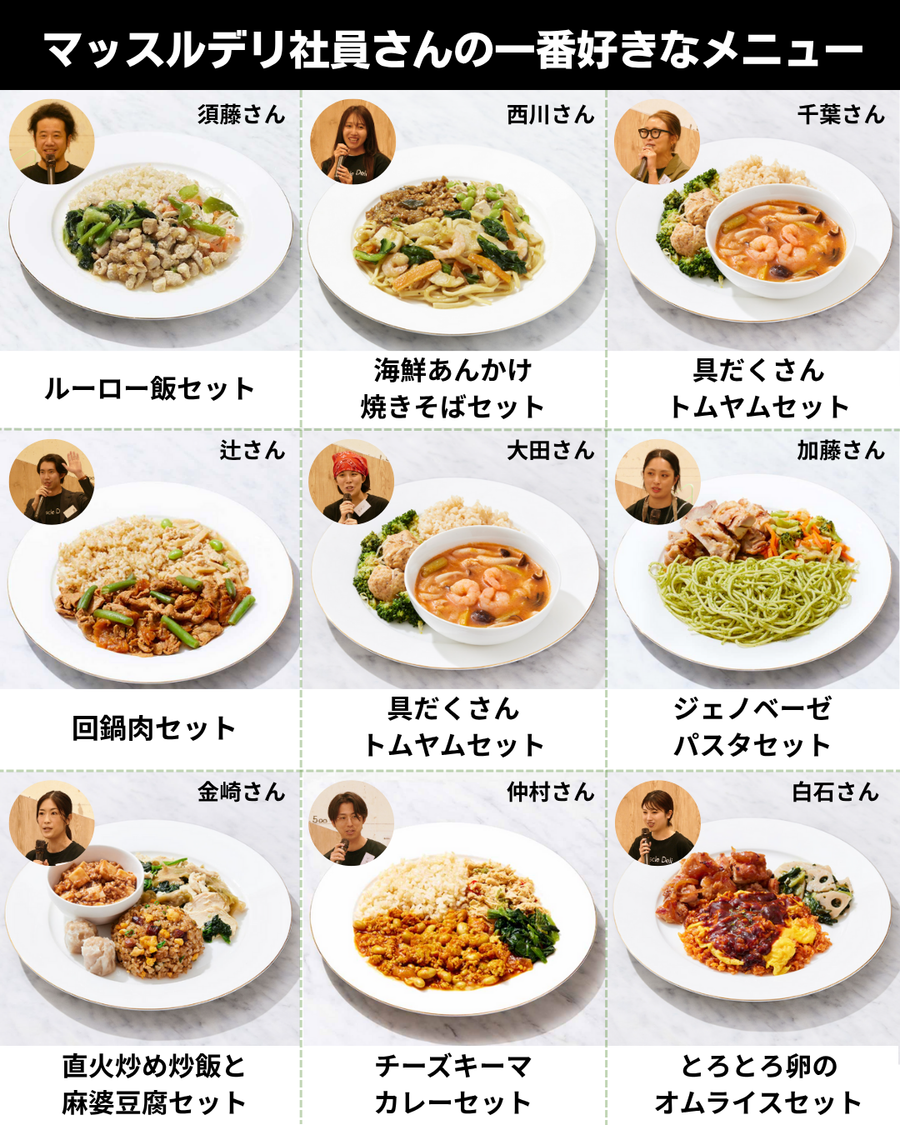 ▲マッスルデリ社員の一番好きなメニュー