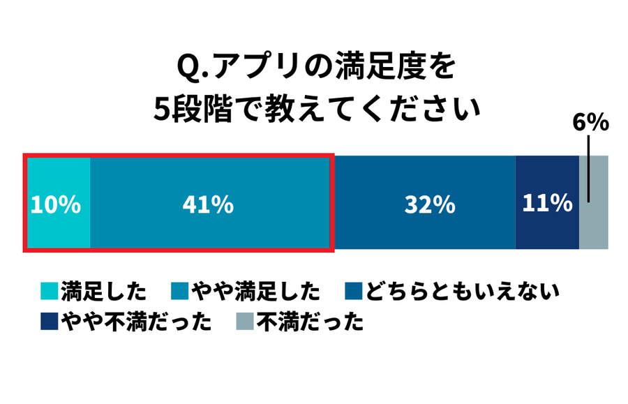 ユーザーの満足度
