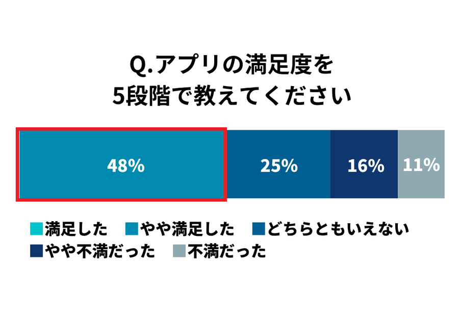 ユーザーの満足度