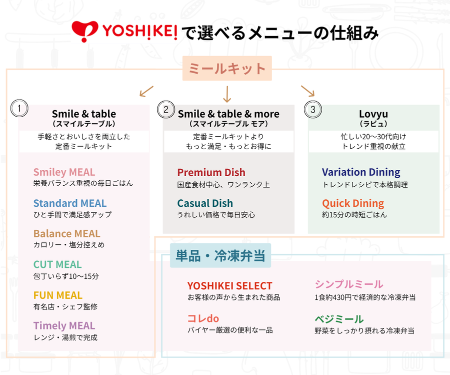 ヨシケイ　メニューの種類・特徴