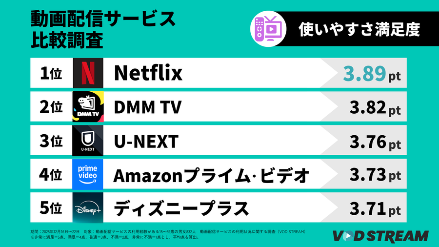 2026年調査_VODの利用状況に関する調査_使いやすさ満足度TOP５（VOD STREAM編集部）