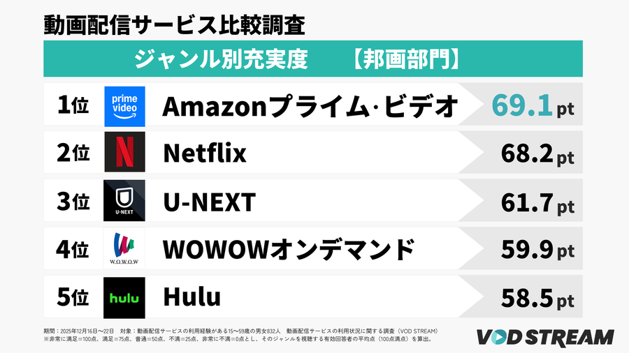 2026年調査_動画配信サービスの利用状況に関する調査_ジャンル別充実度ランキング【邦画部門】TOP5（VOD STREAM編集部）