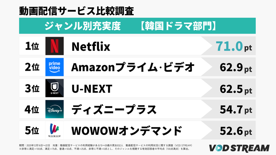 2026年調査_動画配信サービスの利用状況に関する調査_ジャンル別充実度ランキング【韓国ドラマ部門】TOP5（VOD STREAM編集部）
