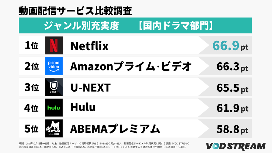 2026年調査_動画配信サービスの利用状況に関する調査_ジャンル別充実度ランキング【国内ドラマ部門】TOP5（VOD STREAM編集部）