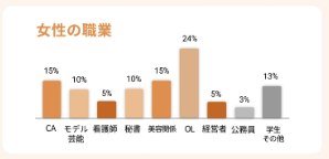 バチェラーデート女性の職業