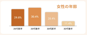 バチェラーデート女性の年代