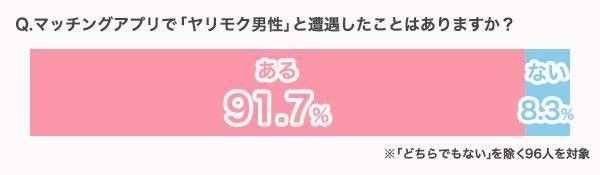「マッチングアプリ上のヤリモク男性」に関する調査