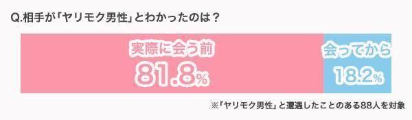 会う前に「ヤリモク」とわかったのは81.8％、会ってからわかったのが18.2％