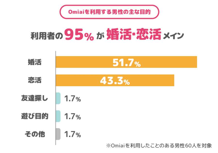 Omiaiを「婚活・恋活」目的で利用する男性は全体の95％