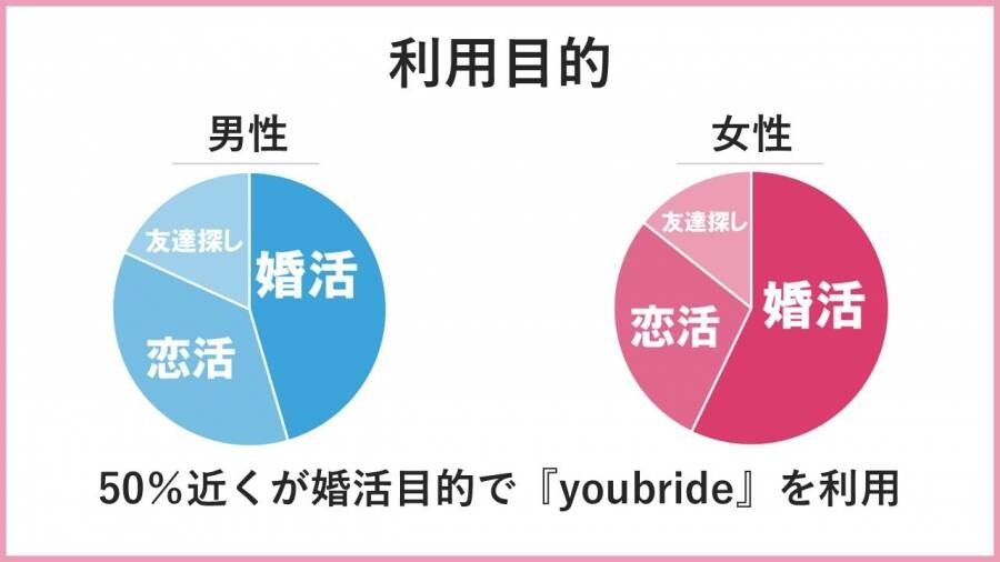 ユーブライドの利用目的を示すグラフ
