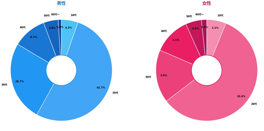 Tinder性別年代比(2022年3月)