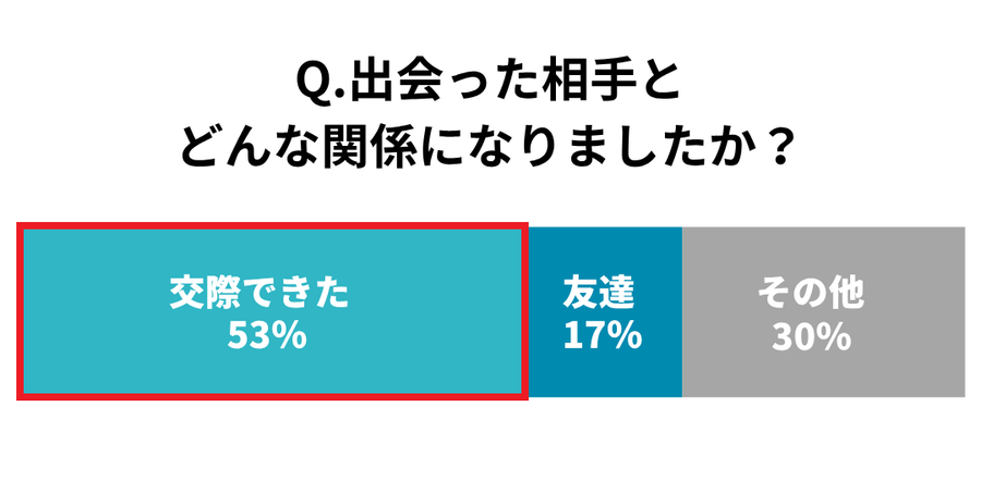 出会った相手との関係についての回答結果