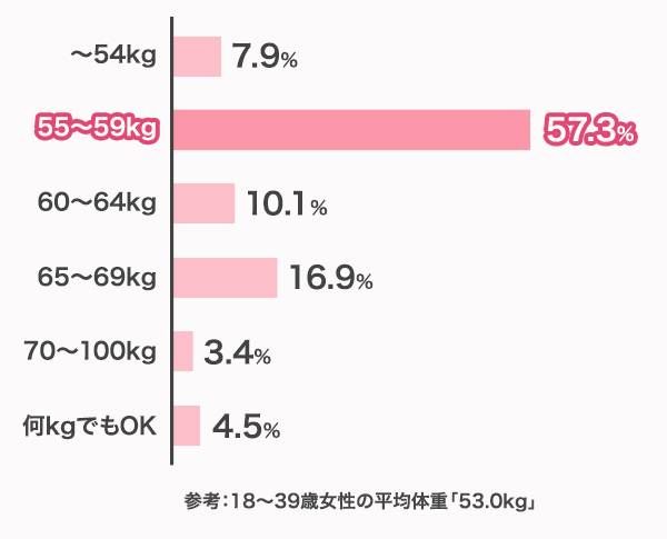 「55〜59kg」と回答した男性は57.8％と、最も大きい割合を占めた