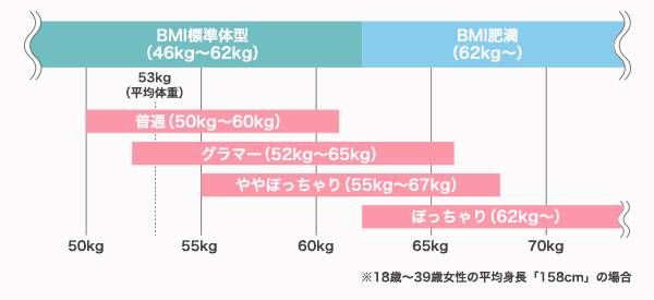 筆者の経験をもとにした「女性が言うぽっちゃり」は62kg〜