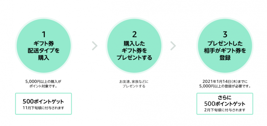 Amazonギフト券最大1000ポイントキャンペーン