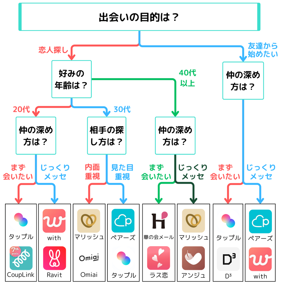 マッチングアプリ診断チャート