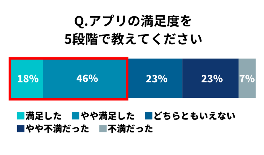 YYCの満足度のグラフ