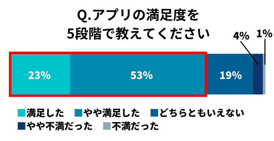 『ゴージャス』ユーザーの満足度