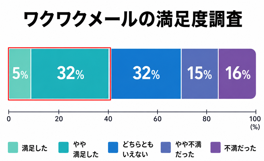 『ワクワクメール』の満足度