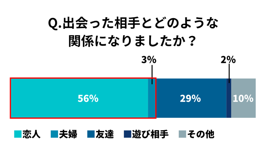 マッチングアプリで出会った関係の割合