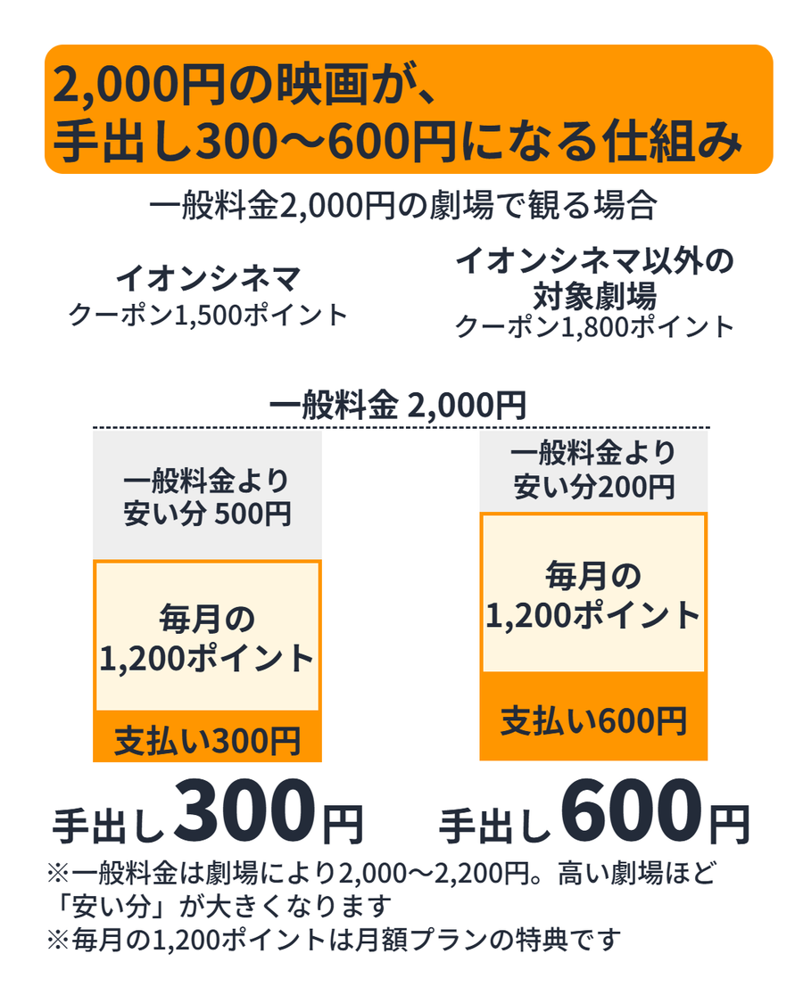 一般料金2,000円の劇場で映画館クーポンを使った場合の支払いの内訳。イオンシネマは安い分500円と毎月の1,200ポイントで支払い300円、それ以外の対象劇場は安い分200円と1,200ポイントで支払い600円