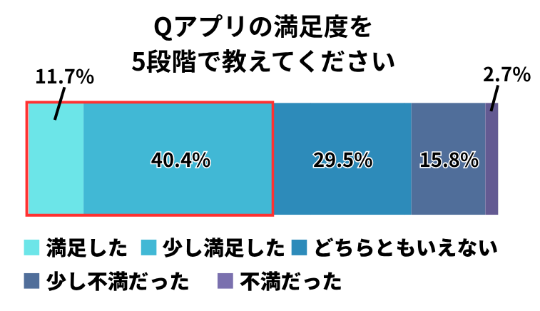 アプリの満足度