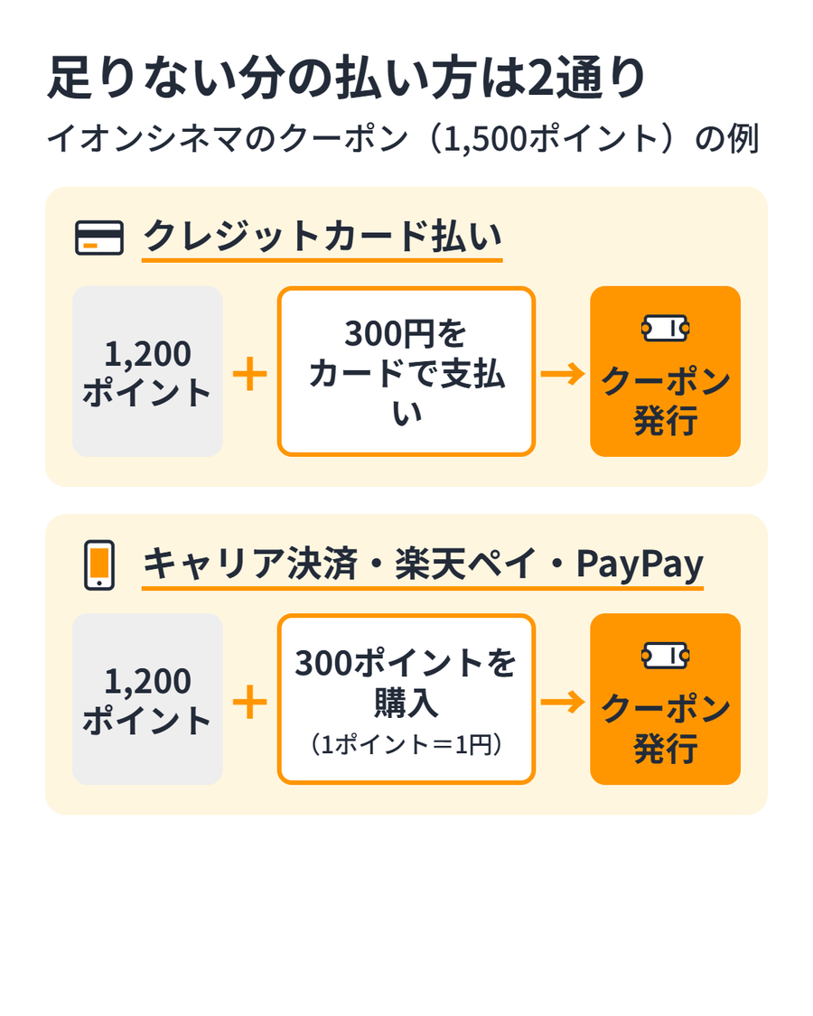 映画館クーポンで足りない分の払い方。クレジットカード払いは1,200ポイントと300円のカード払い、キャリア決済・楽天ペイ・PayPayは1,200ポイントと購入した300ポイントでクーポンを発行