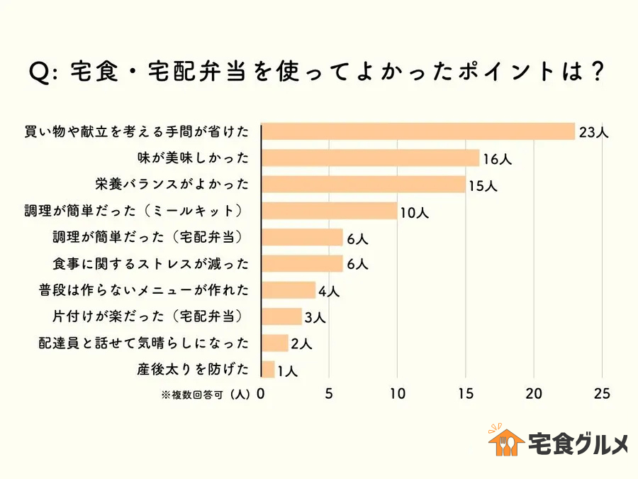 産後や妊娠中に宅食・宅配弁当サービスを使ってよかったポイントのアンケート結果イメージ画像