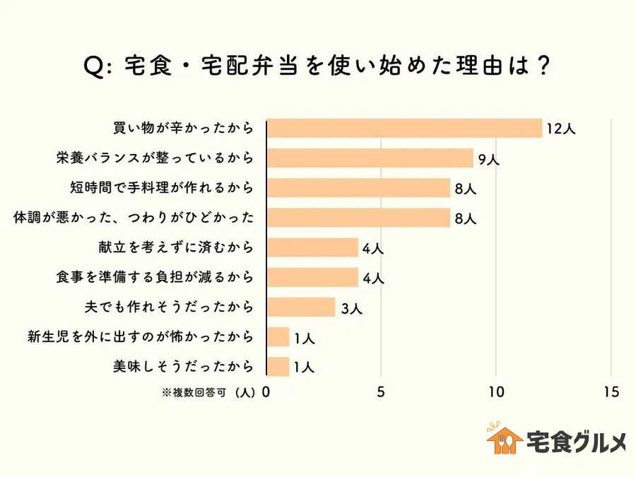 産後や妊娠中に宅食・宅配弁当サービスを始めた理由のアンケート結果イメージ画像
