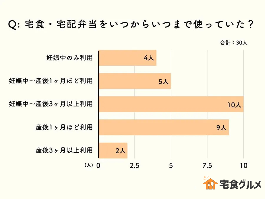産後や妊娠中に宅食・宅配弁当サービスを使った期間のアンケート結果イメージ画像
