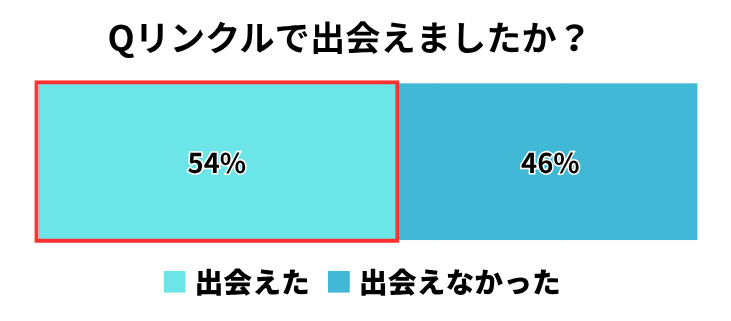 出会った相手との関係