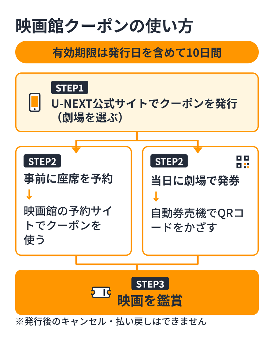 映画館クーポンの使い方。公式サイトで発行し、予約サイトで座席を予約するか劇場の券売機でQRコードをかざして発券。有効期限は発行日を含めて10日間