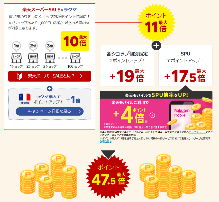 楽天スーパーセールポイント最大47.5倍の解説図