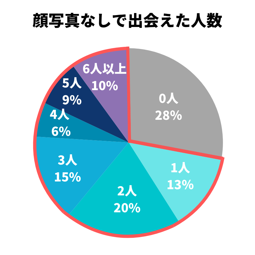 顔写真なしで出会えたユーザーの割合