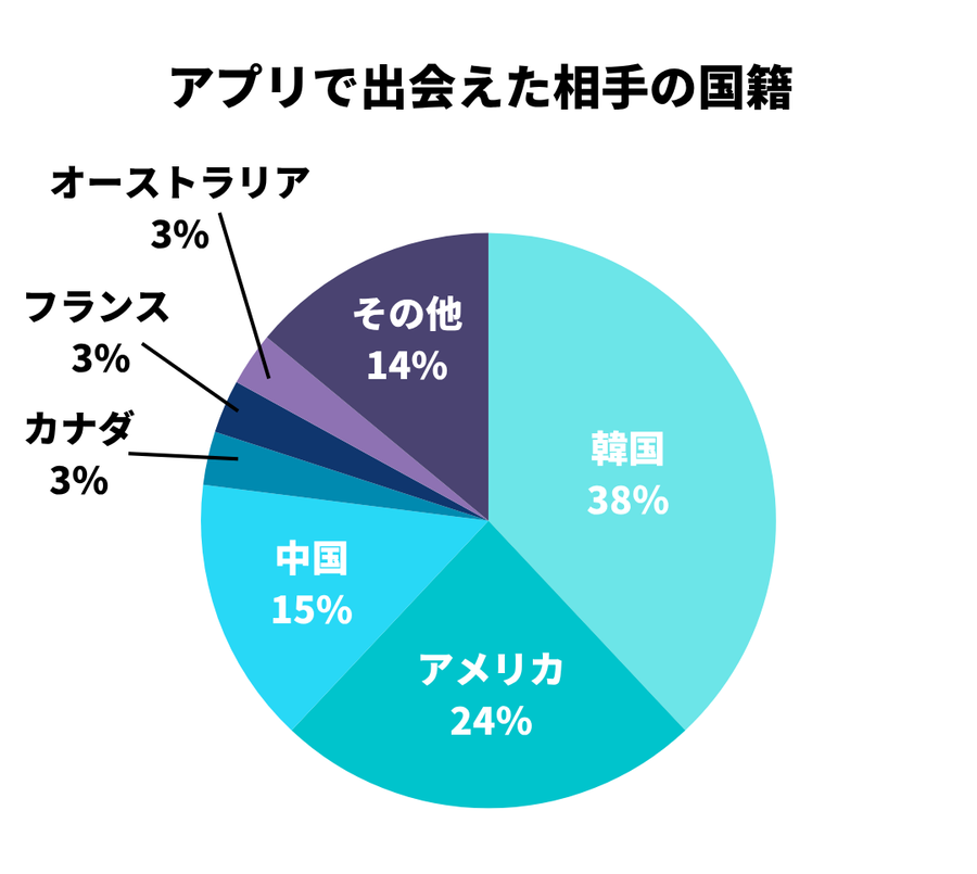 アプリで出会った相手の国籍の割合のグラフ