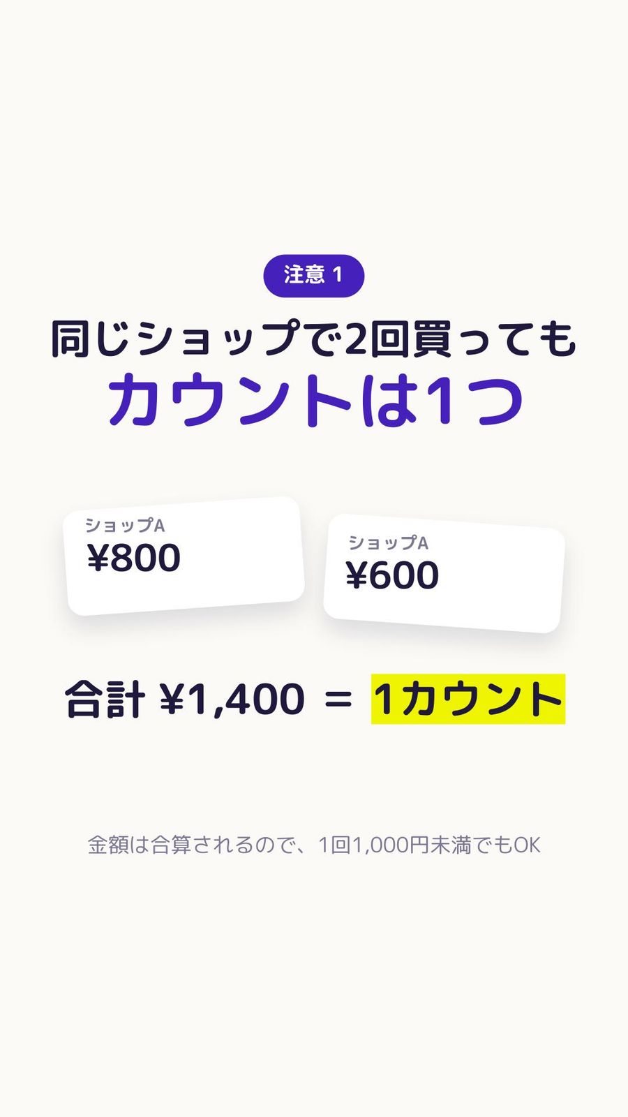 同じショップで2回買ってもカウントは1。1商品1000円以下でも複数商品で税込1000円を超えれば1カウント